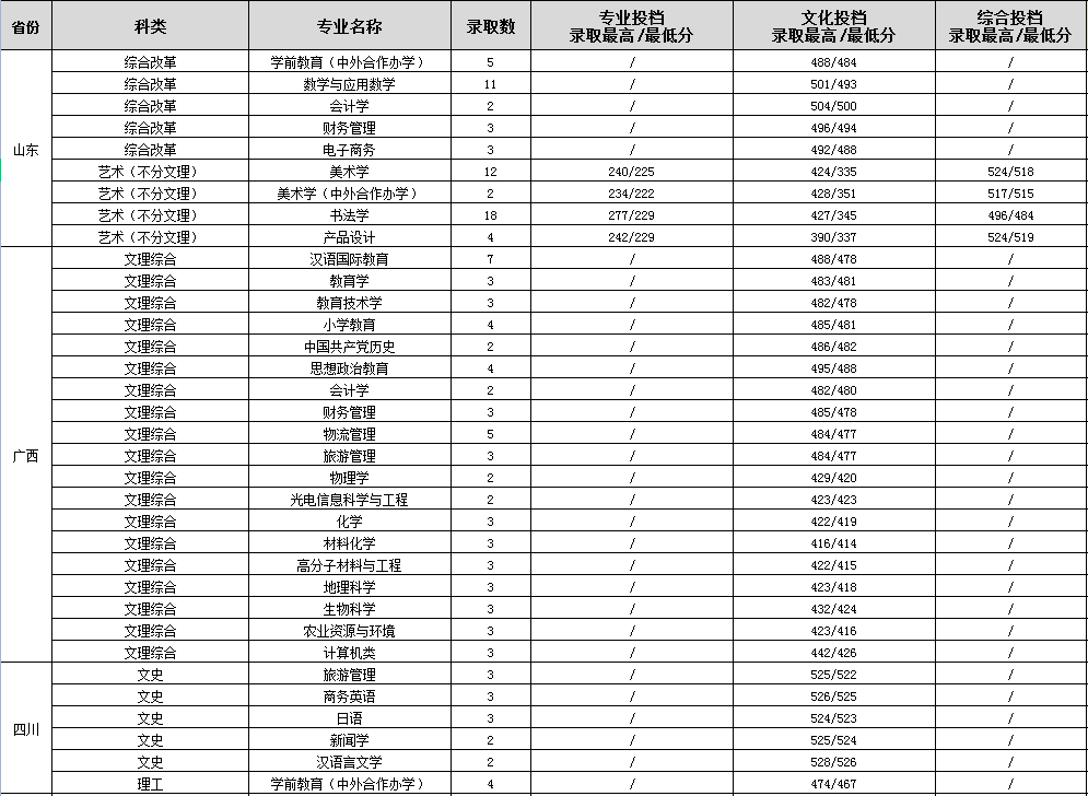 2022渭南师范学院录取分数线一览表（含2020-2021历年）