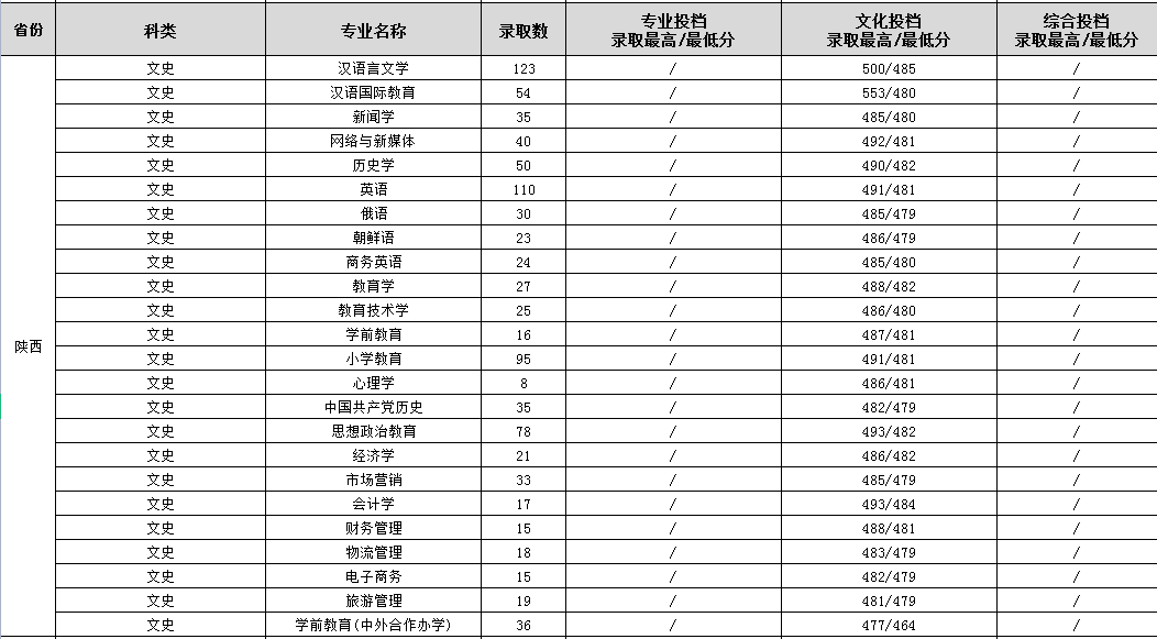 2022渭南师范学院录取分数线一览表（含2020-2021历年）