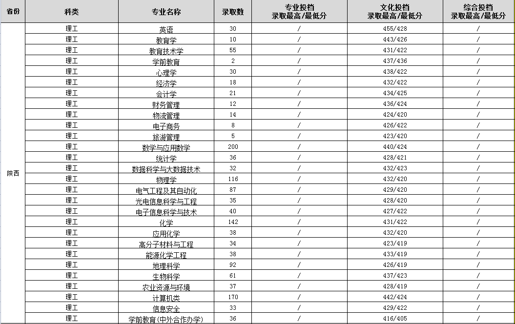 2022渭南师范学院录取分数线一览表（含2020-2021历年）