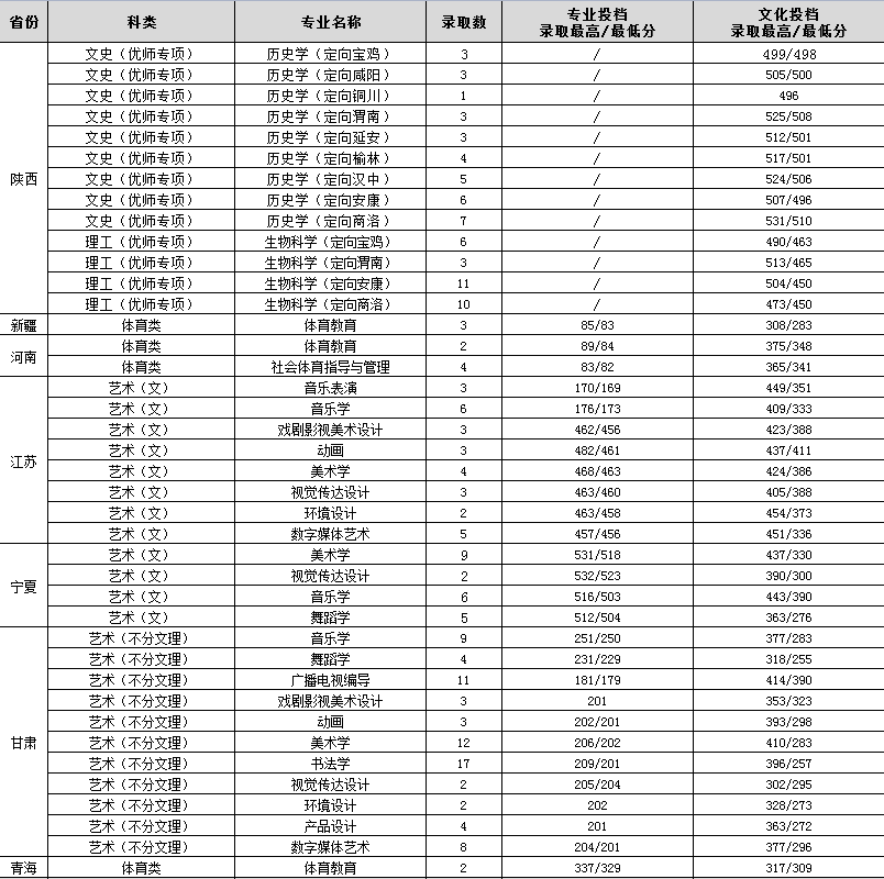 2022渭南师范学院录取分数线一览表（含2020-2021历年）