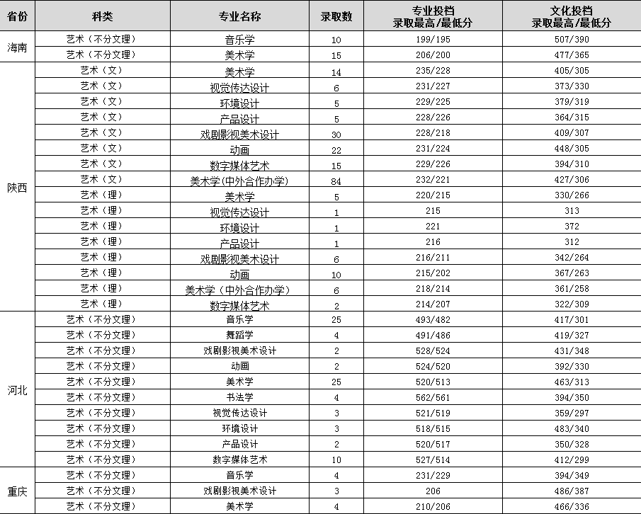 2022渭南师范学院录取分数线一览表（含2020-2021历年）