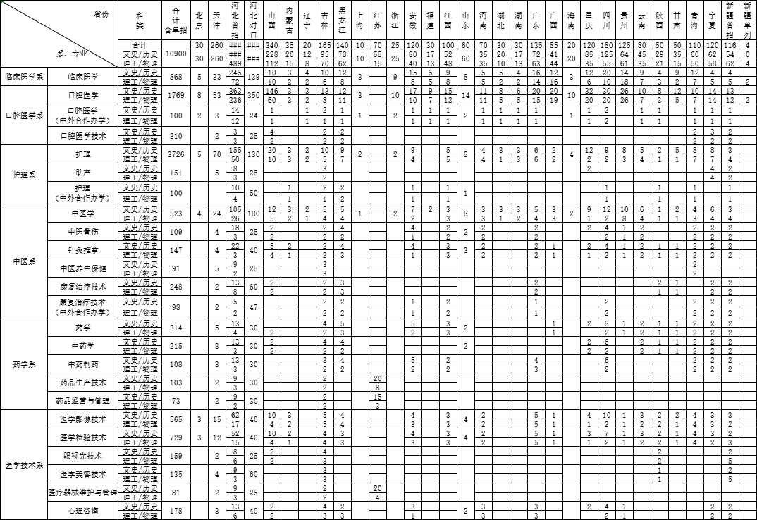 2022石家庄医学高等专科学校招生计划-各专业招生人数是多少