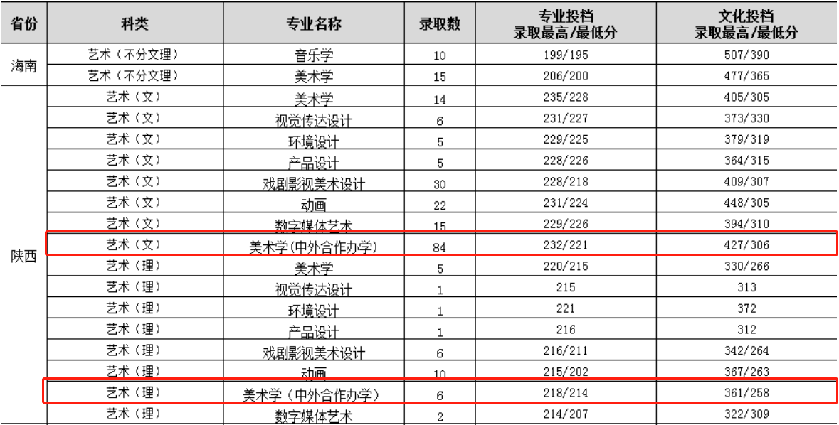 2022渭南师范学院中外合作办学分数线（含2020-2021历年）