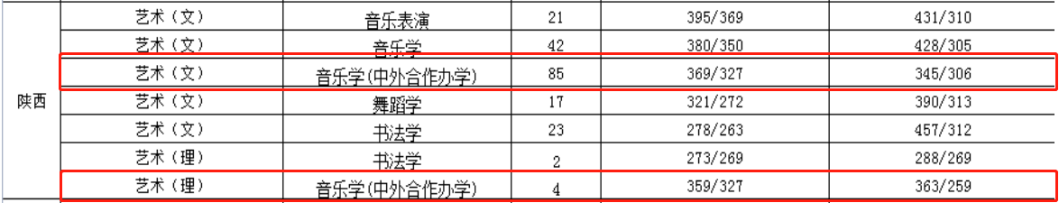 2022渭南师范学院中外合作办学分数线（含2020-2021历年）