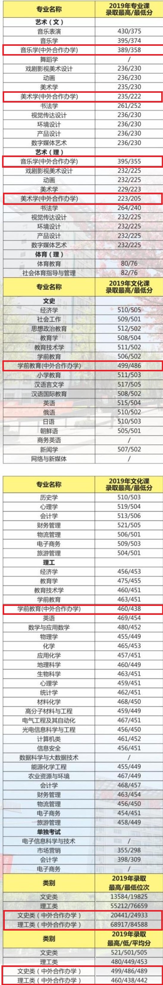 2022渭南师范学院中外合作办学分数线（含2020-2021历年）