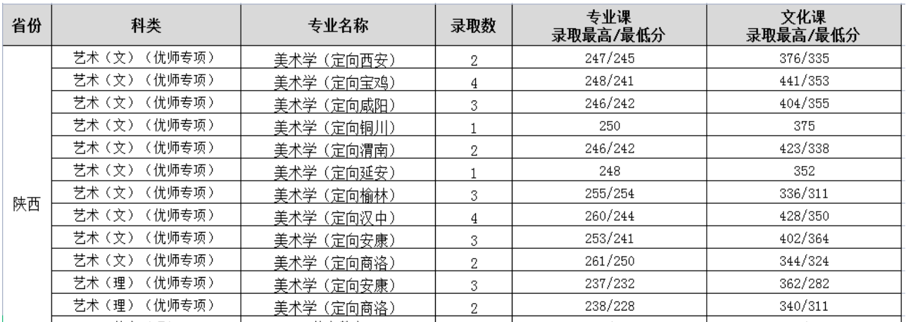 2022渭南师范学院艺术类录取分数线（含2020-2021历年）