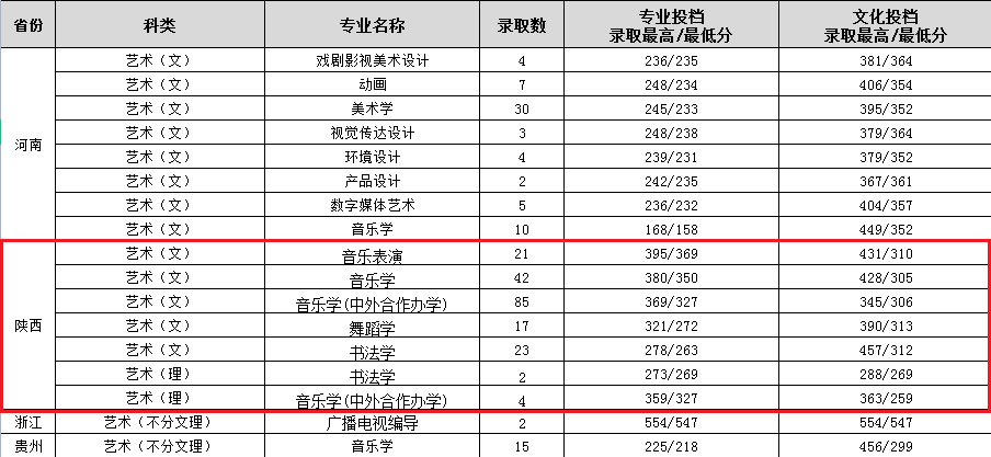 2022渭南师范学院艺术类录取分数线（含2020-2021历年）