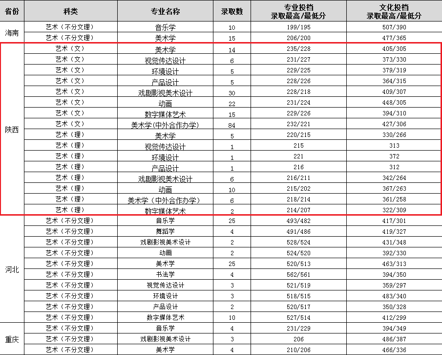 2022渭南师范学院艺术类录取分数线（含2020-2021历年）