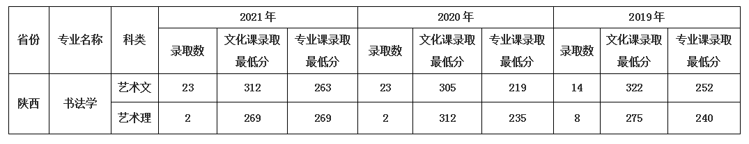 2022渭南师范学院艺术类录取分数线（含2020-2021历年）