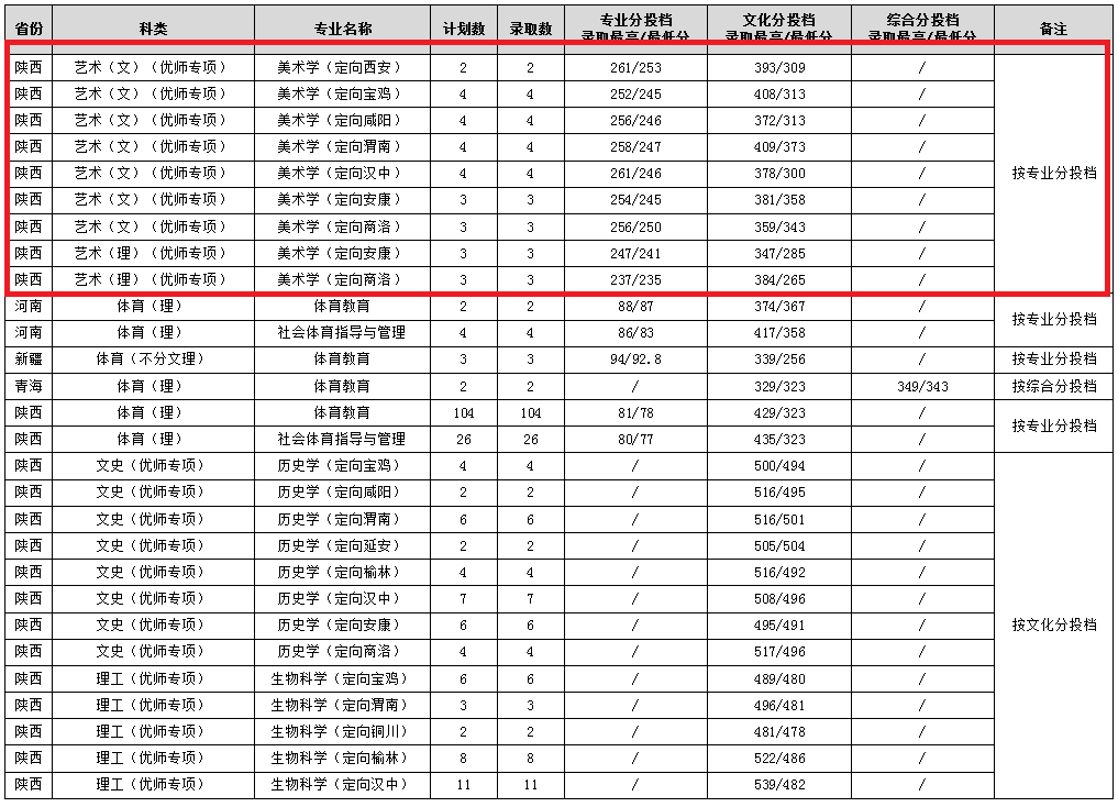 2022渭南师范学院艺术类录取分数线（含2020-2021历年）