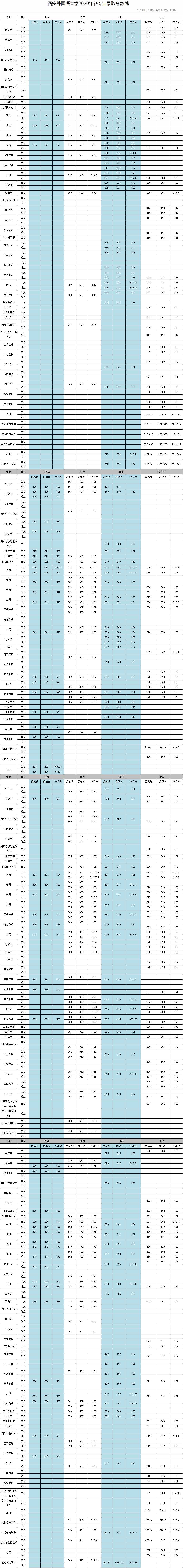 2021西安外国语大学录取分数线一览表（含2019-2020历年）