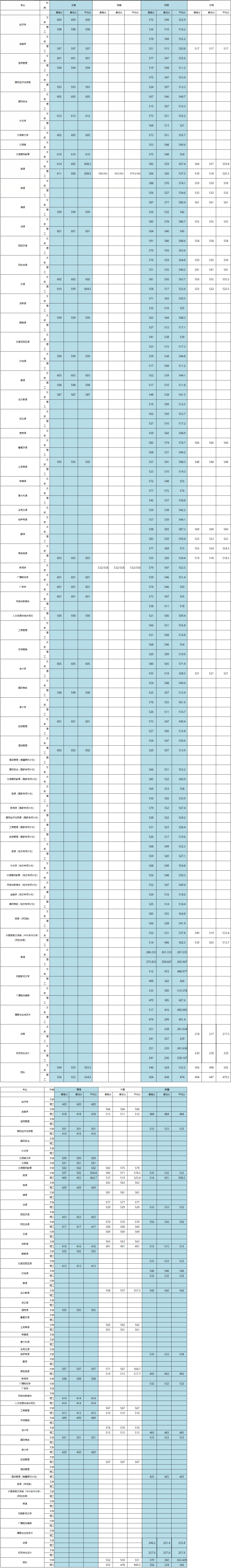 2021西安外国语大学录取分数线一览表（含2019-2020历年）