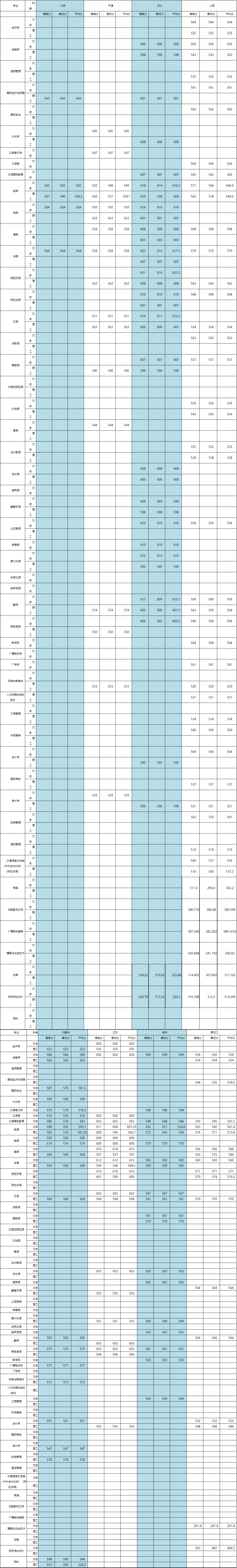 2021西安外国语大学录取分数线一览表（含2019-2020历年）