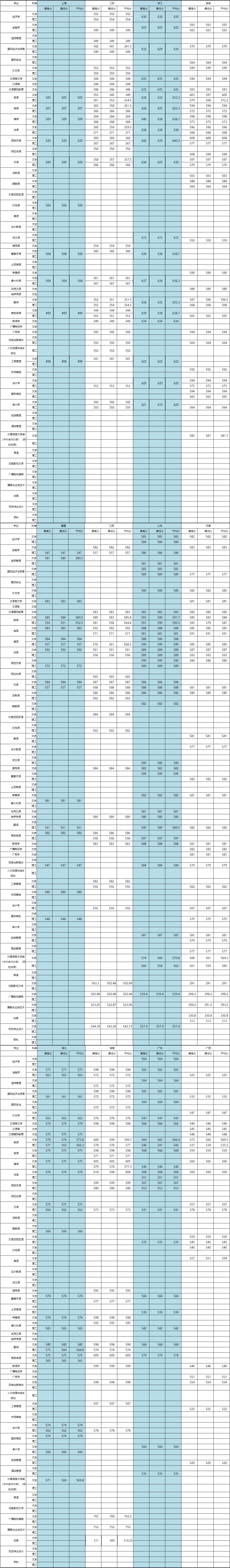 2021西安外国语大学录取分数线一览表（含2019-2020历年）