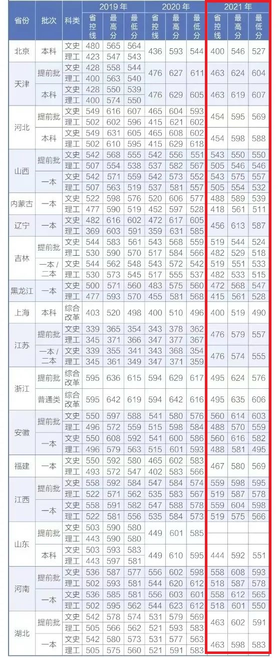 2021西安外国语大学录取分数线一览表（含2019-2020历年）