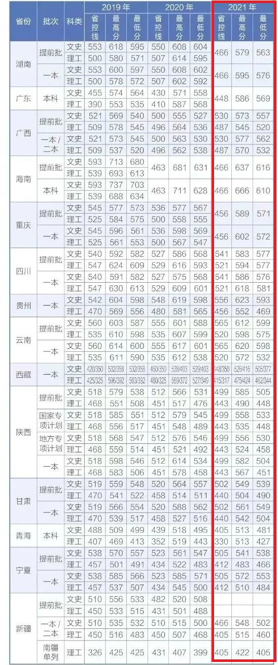 2021西安外国语大学录取分数线一览表（含2019-2020历年）