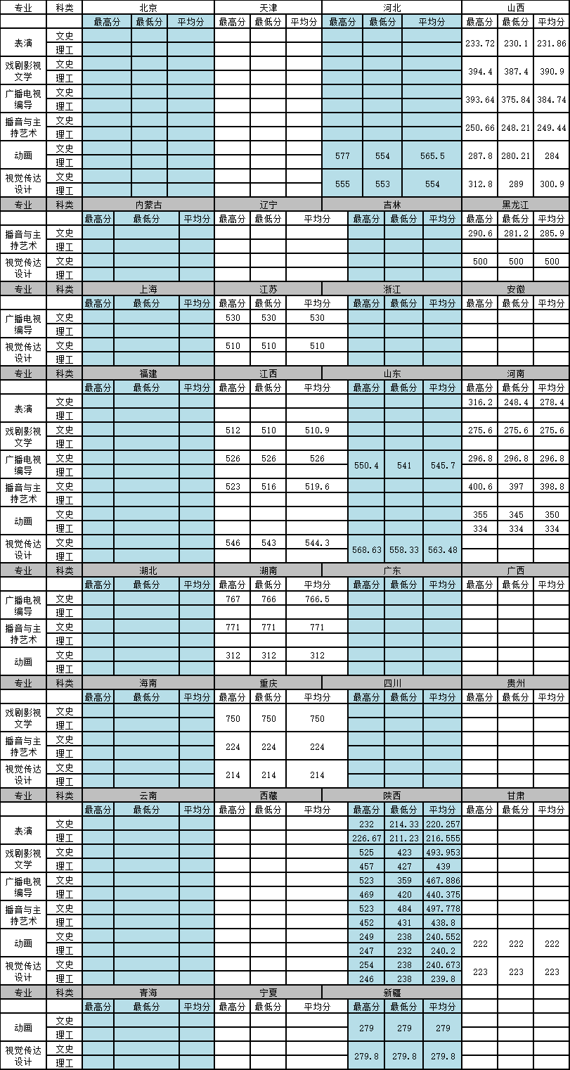 2021西安外国语大学艺术类录取分数线（含2019-2020历年）