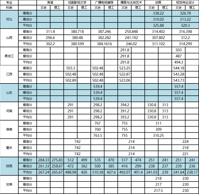 2021西安外国语大学艺术类录取分数线（含2019-2020历年）