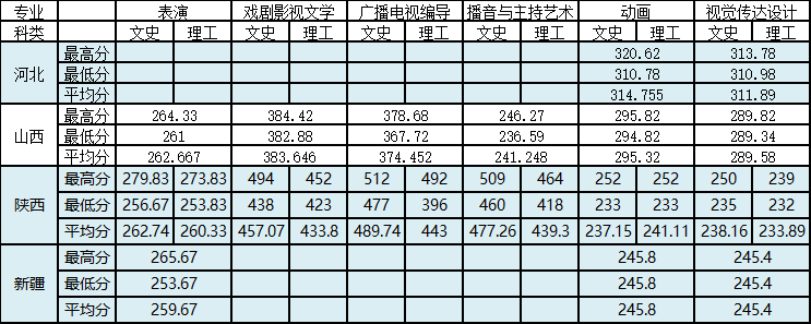 2021西安外国语大学艺术类录取分数线（含2019-2020历年）