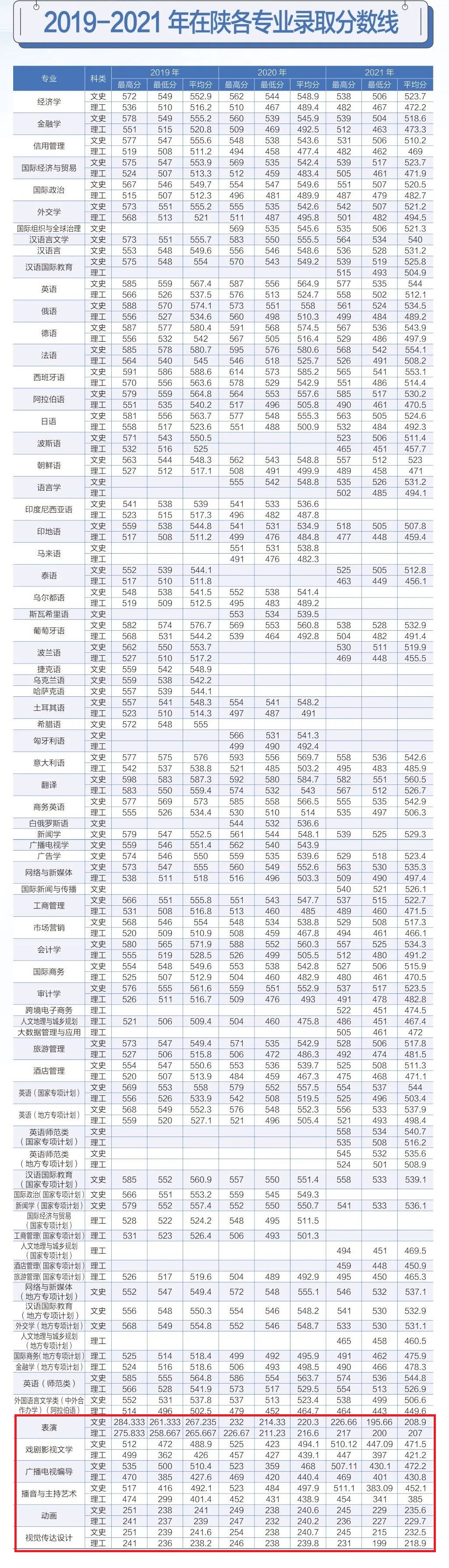 2021西安外国语大学艺术类录取分数线（含2019-2020历年）