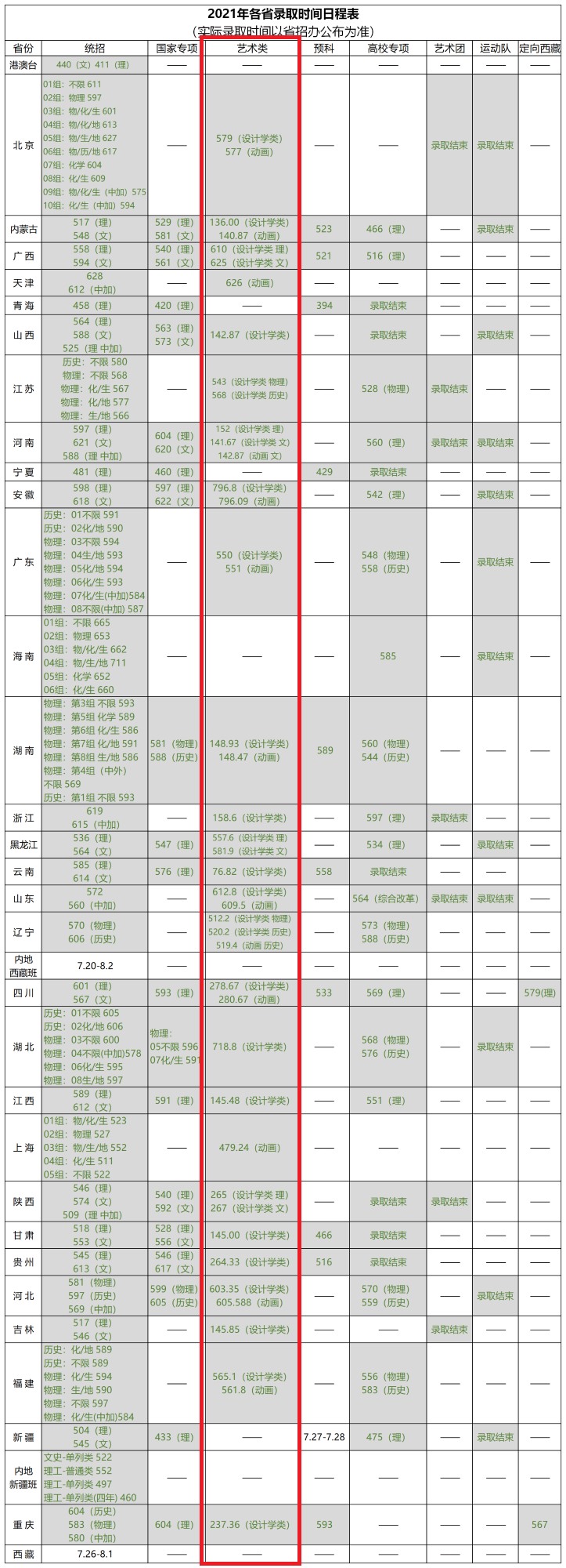 2021北京林业大学艺术类分数线是多少分（含各专业录取分数线）