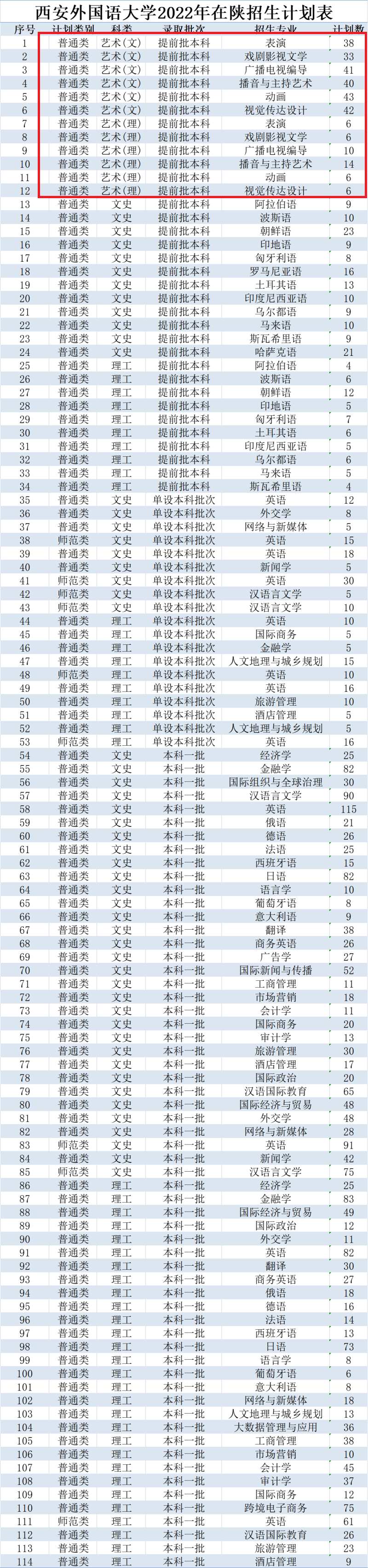 2022年西安外国语大学艺术类招生计划