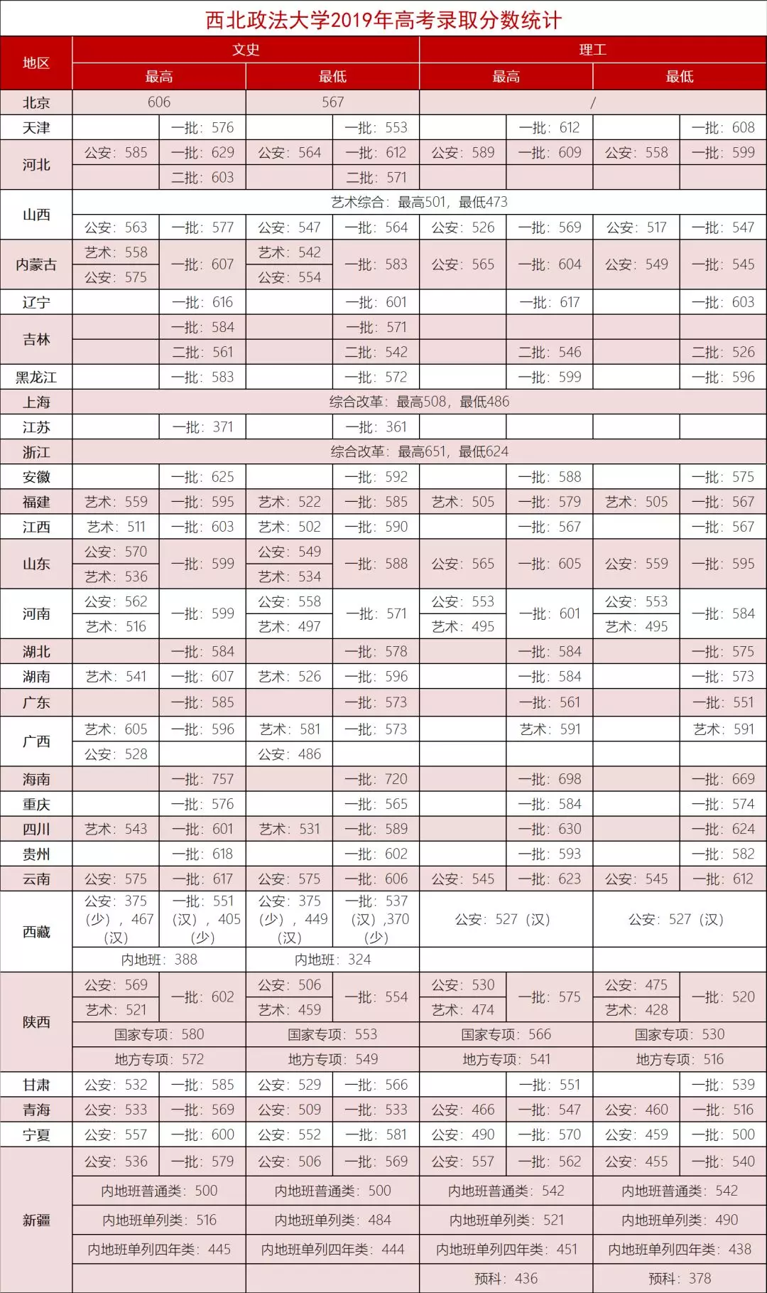 2021西北政法大学录取分数线一览表（含2019-2020历年）