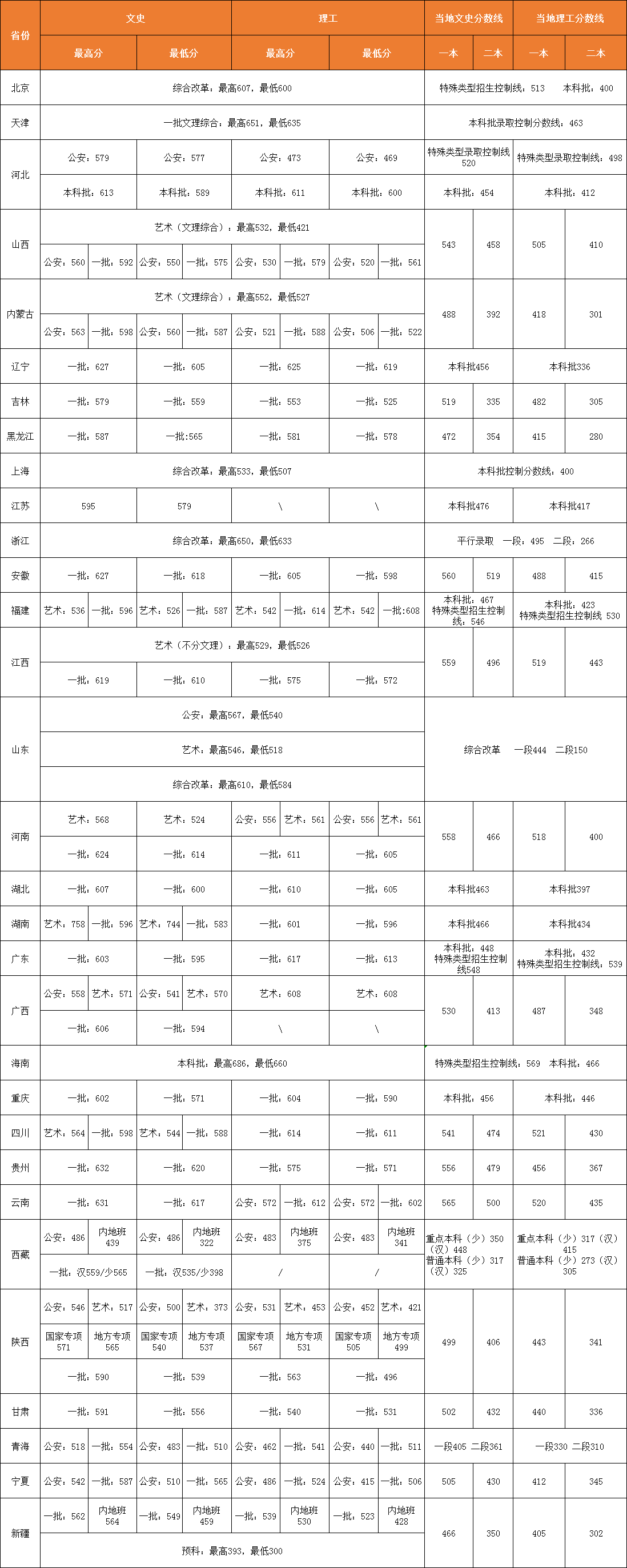 2021西北政法大学录取分数线一览表（含2019-2020历年）