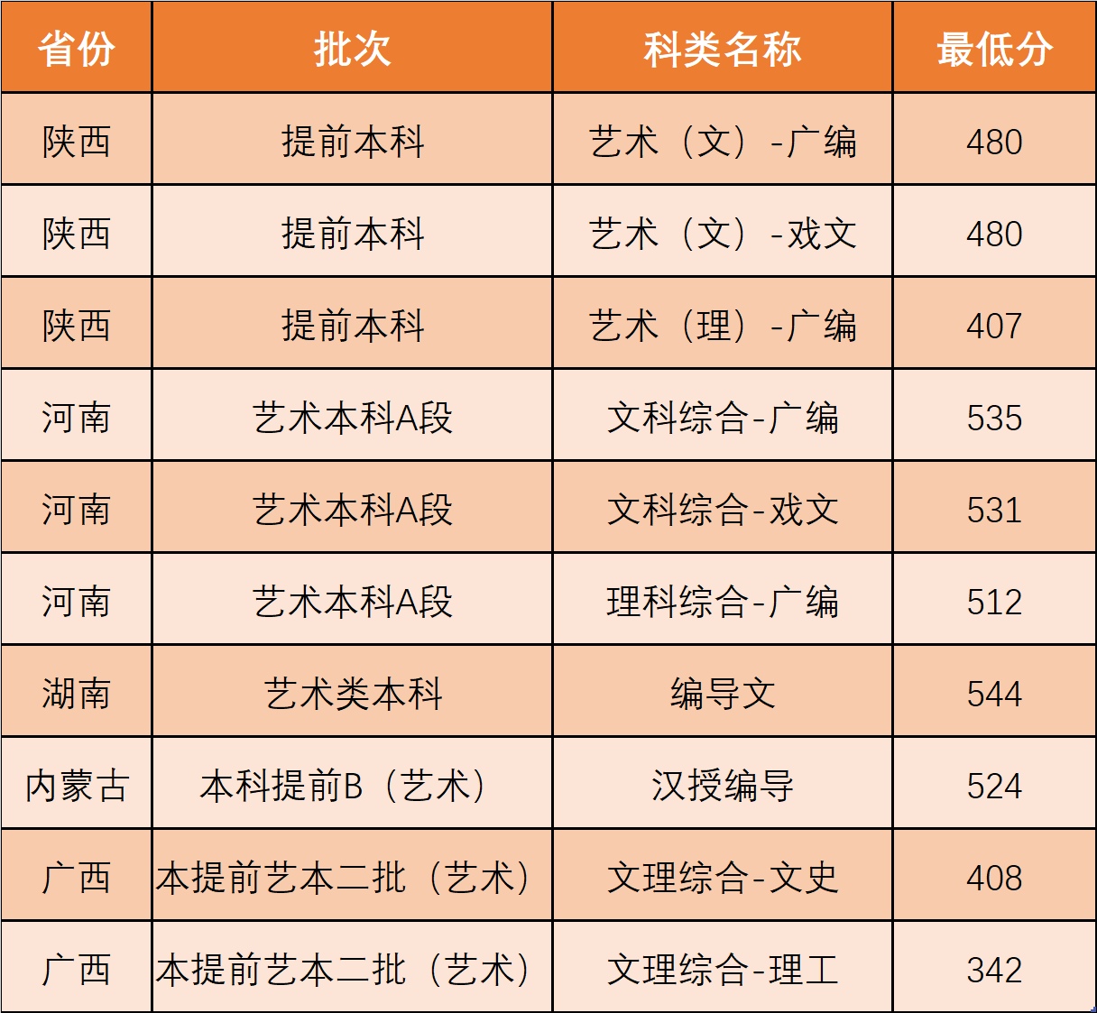 2021西北政法大学艺术类录取分数线（含2019-2020历年）