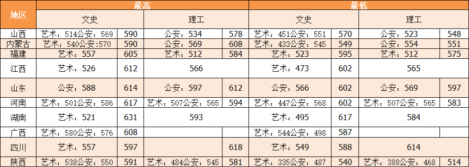 2021西北政法大学艺术类录取分数线（含2019-2020历年）