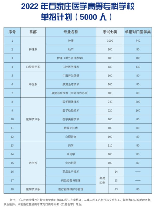 2022年石家庄医学高等专科学校单招专业有哪些？