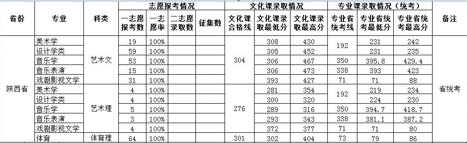 2021西安文理学院录取分数线一览表（含2019-2020历年）