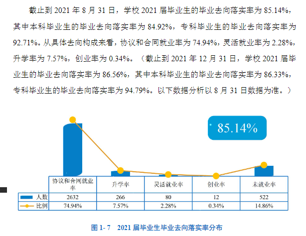 西安文理学院就业率及就业前景怎么样（含2021届就业质量报告）