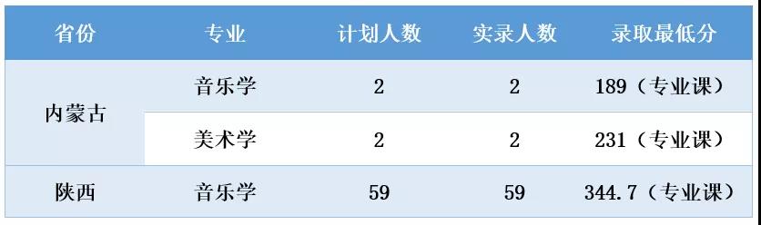 2021商洛学院录取分数线一览表（含2019-2020历年）