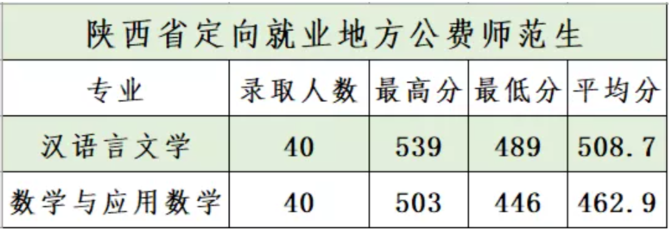 2021商洛学院录取分数线一览表（含2019-2020历年）