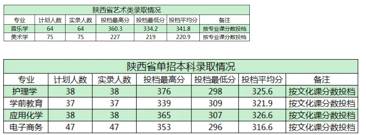 2021商洛学院录取分数线一览表（含2019-2020历年）