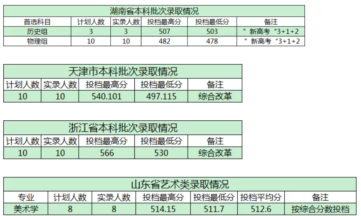 2021商洛学院录取分数线一览表（含2019-2020历年）