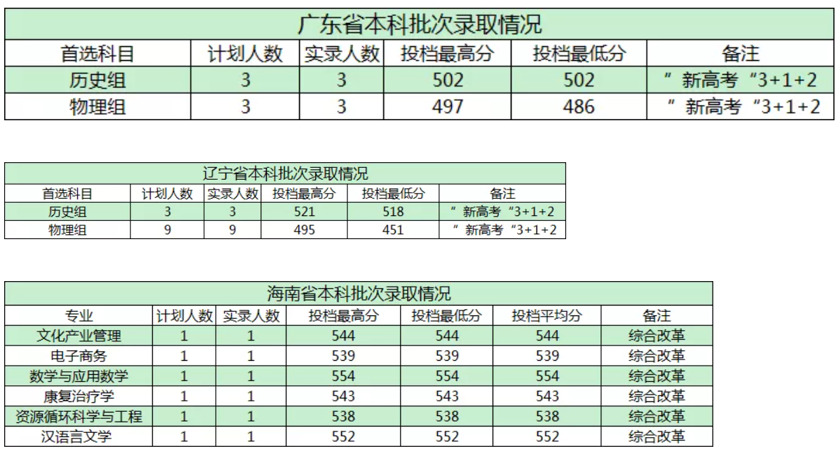 2021商洛学院录取分数线一览表（含2019-2020历年）