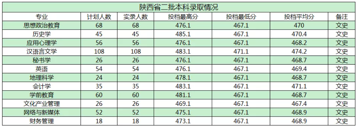 2021商洛学院录取分数线一览表（含2019-2020历年）