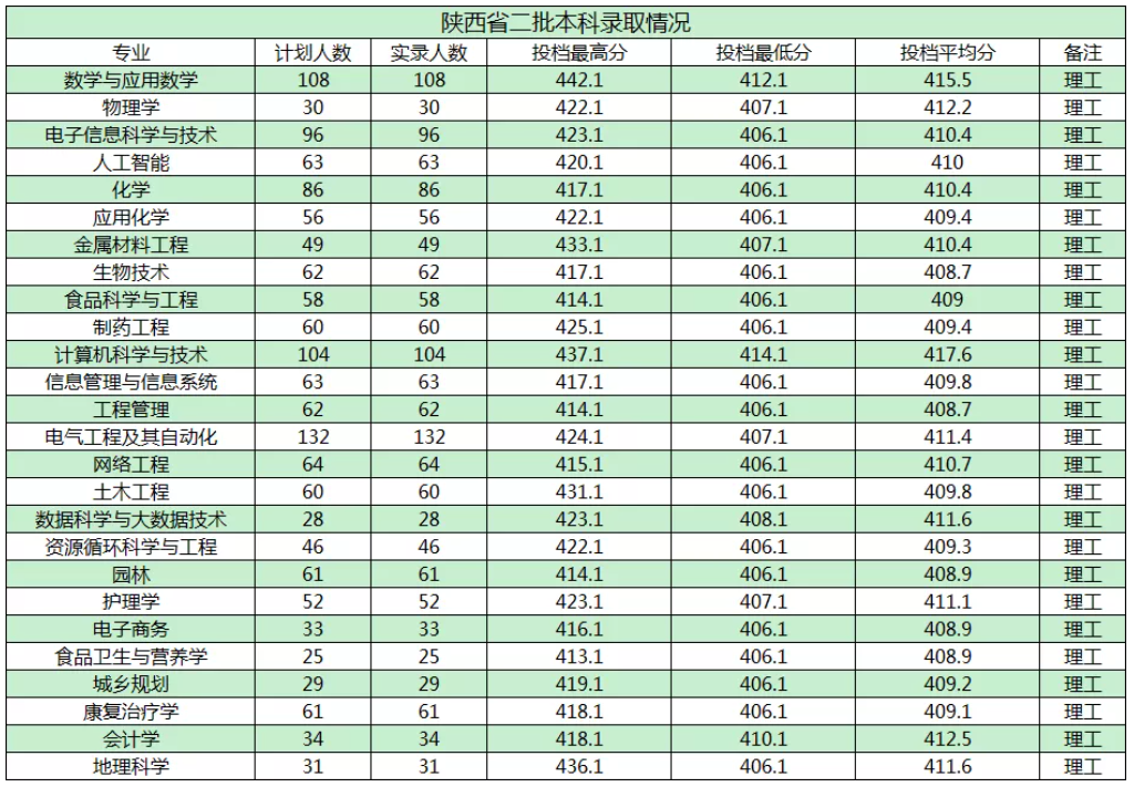 2021商洛学院录取分数线一览表（含2019-2020历年）