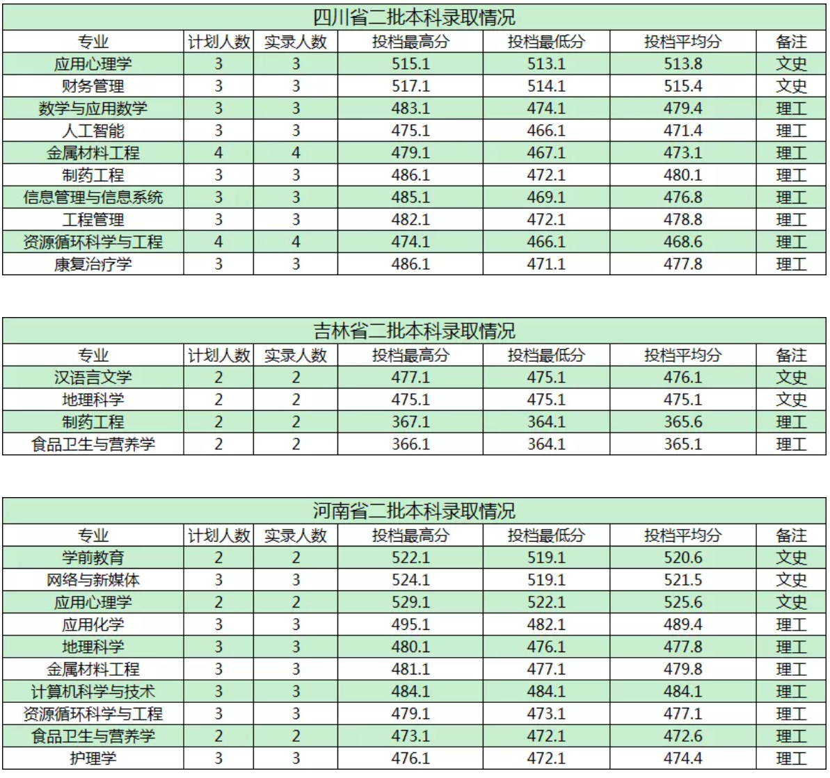 2021商洛学院录取分数线一览表（含2019-2020历年）