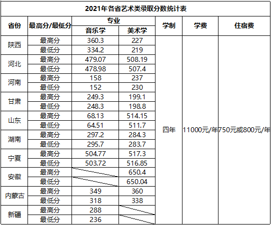 2021商洛学院录取分数线一览表（含2019-2020历年）