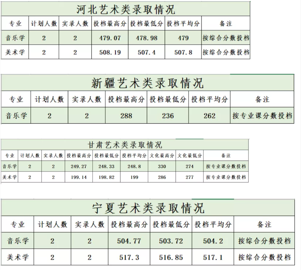 2021商洛学院艺术类分数线是多少分（含各专业录取分数线）