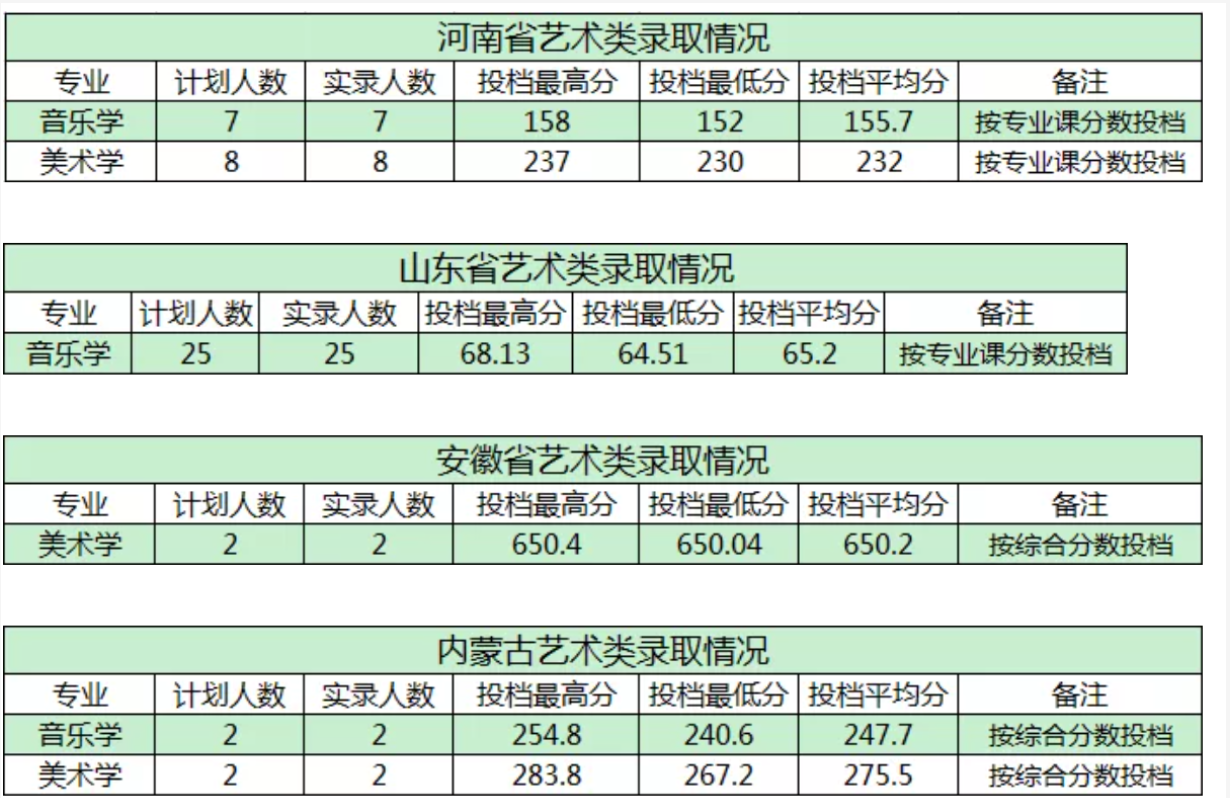 2021商洛学院艺术类分数线是多少分（含各专业录取分数线）