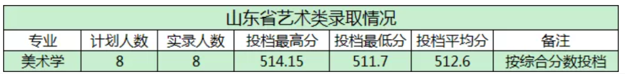 2021商洛学院艺术类分数线是多少分（含各专业录取分数线）