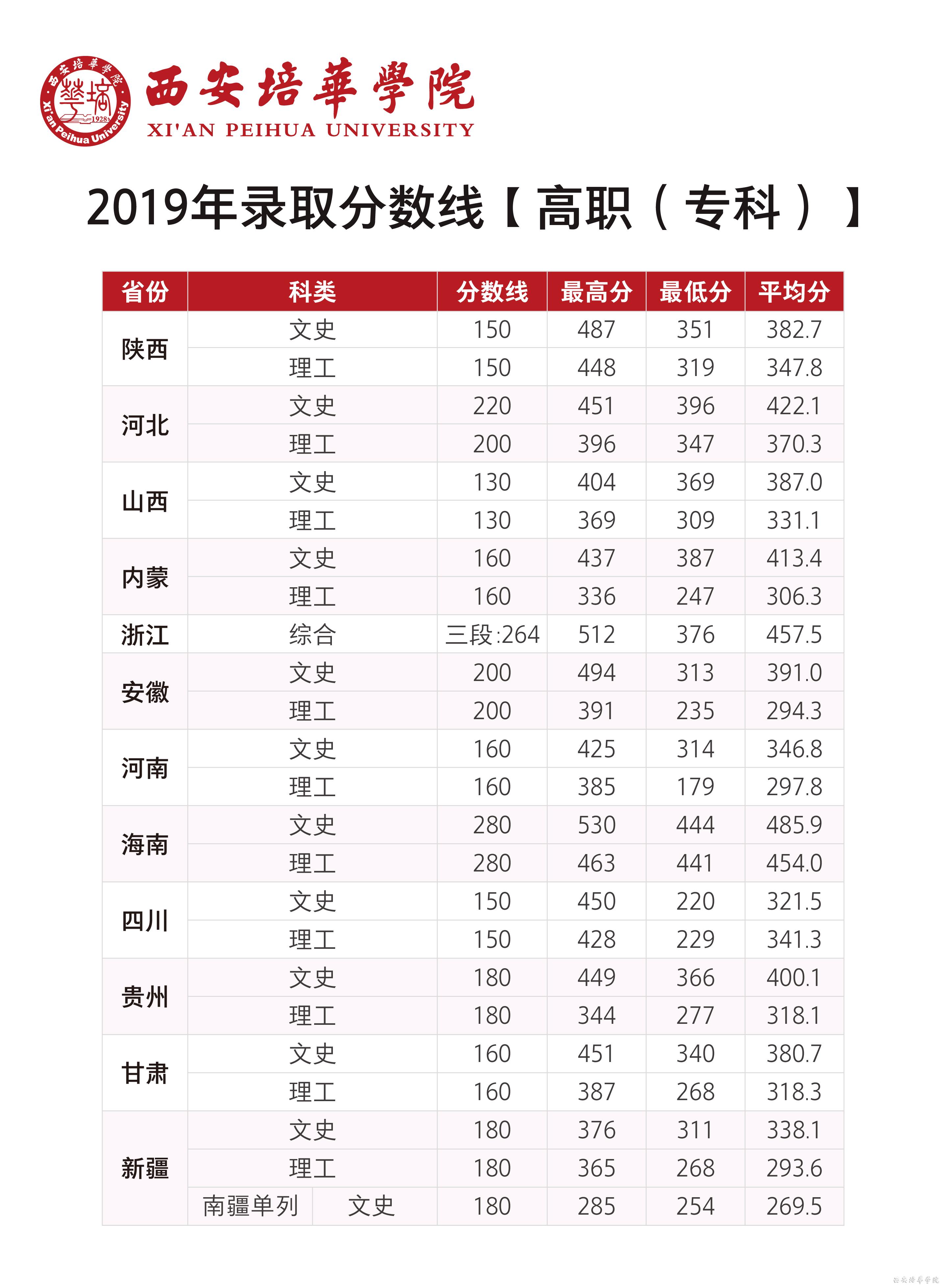 2021西安培华学院录取分数线一览表（含2019-2020历年）