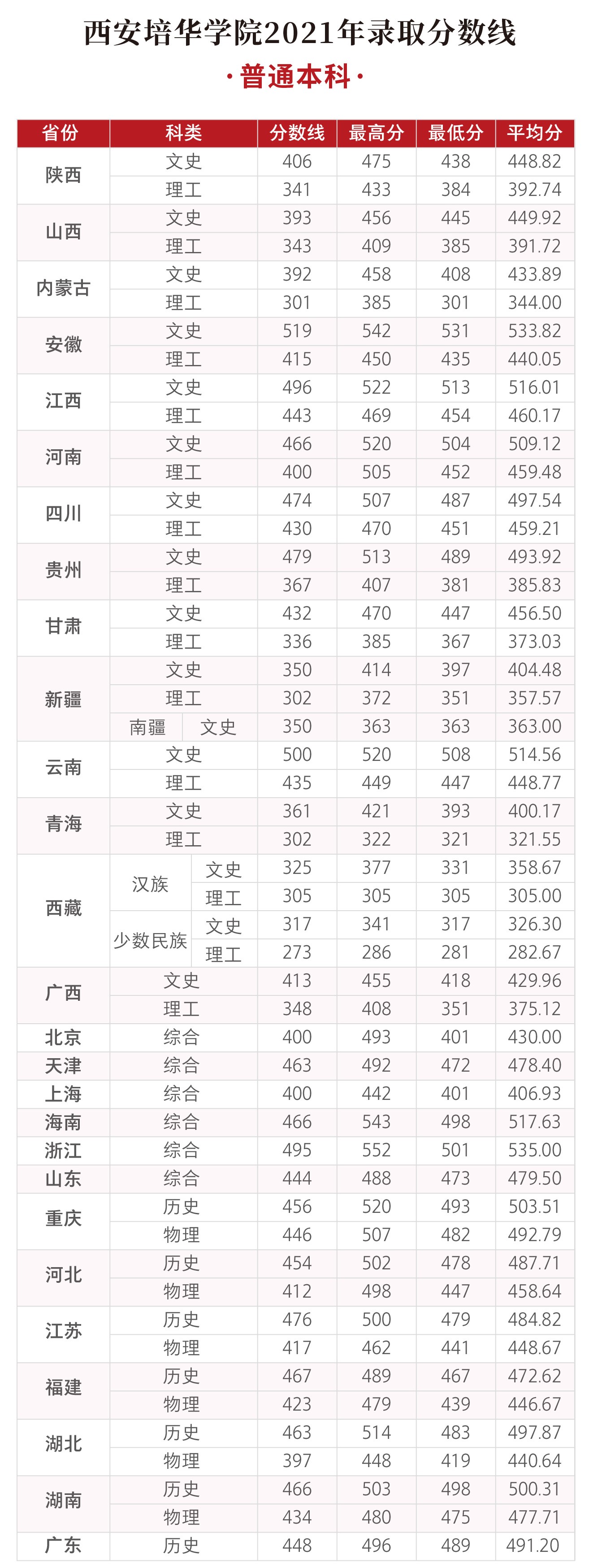 2021西安培华学院录取分数线一览表（含2019-2020历年）