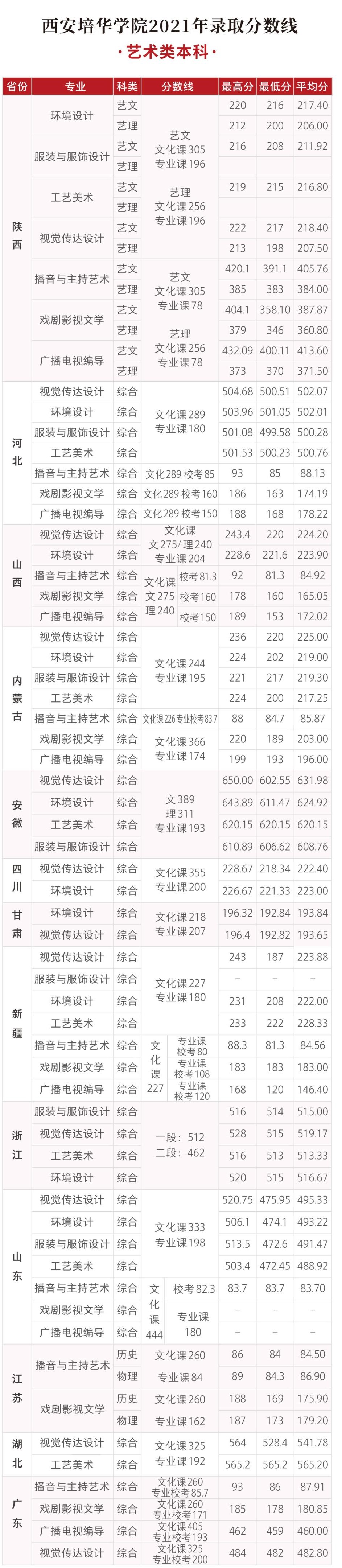 2021西安培华学院录取分数线一览表（含2019-2020历年）