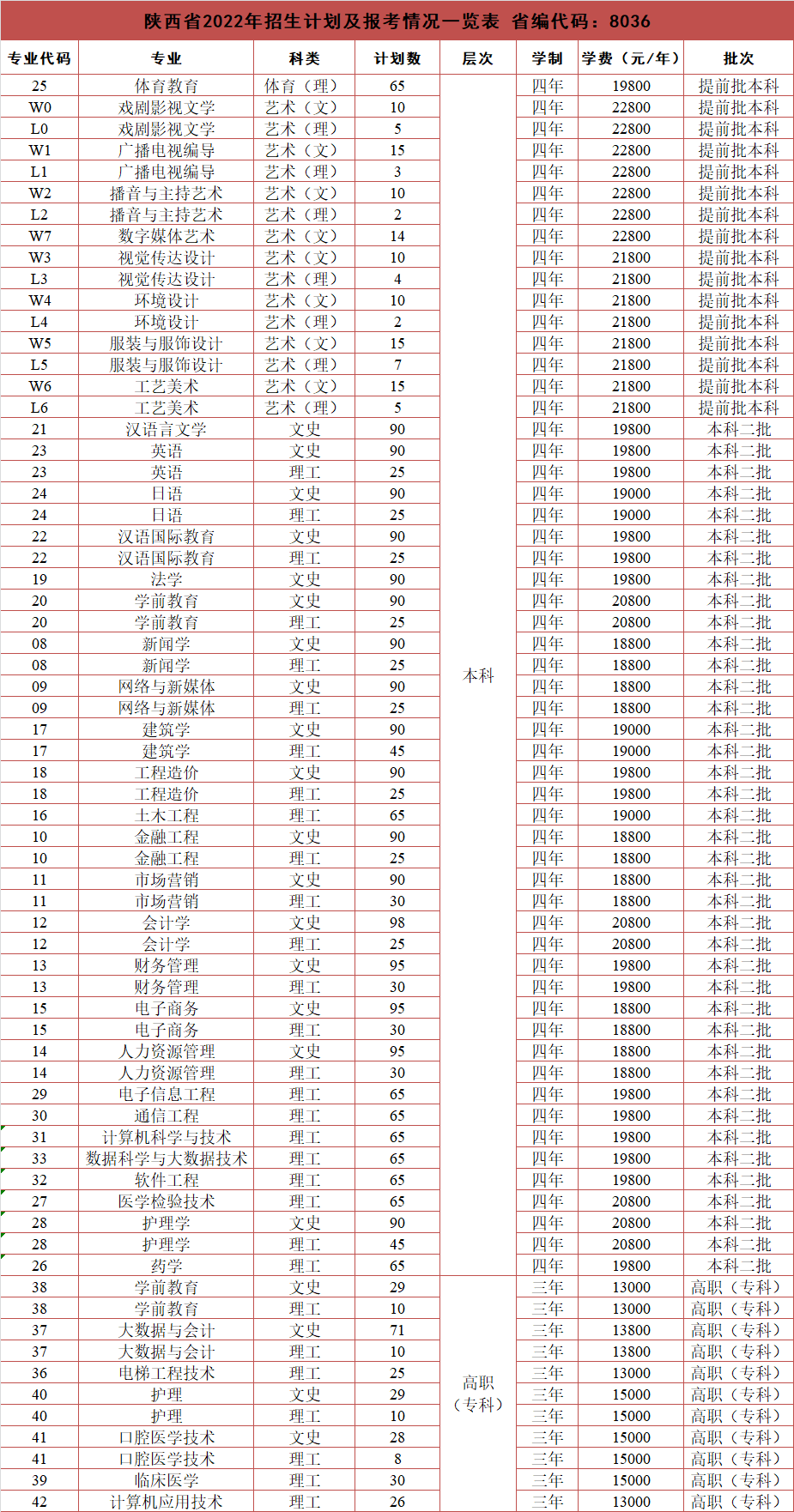 2022西安培华学院招生计划-各专业招生人数是多少