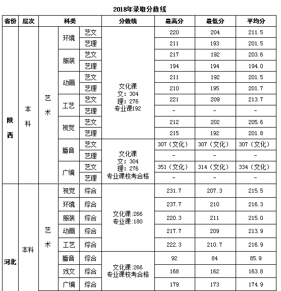 2021西安培华学院艺术类录取分数线（含2019-2020历年）